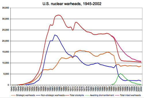 US_nuclear_warheads_1945-2002_graph