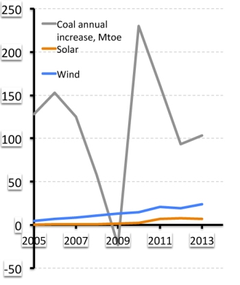Increase in coal use