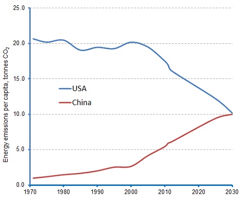 emissions-per-capita-usa-and-china.jpg