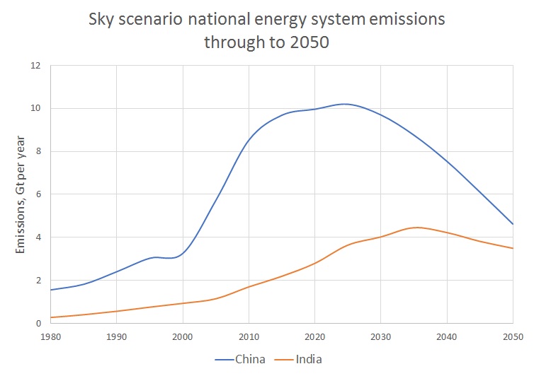 China &amp; India Sky Emissions